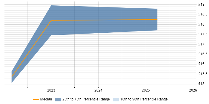 Contractor hourly rate distribution trend for jobs in Leicestershire citing Data Visualisation