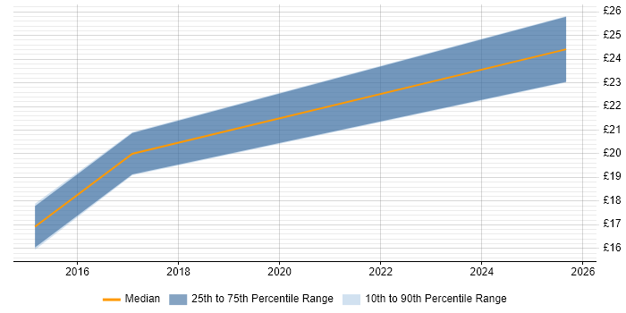Contractor hourly rate distribution trend for jobs in Leicestershire citing DBS Check