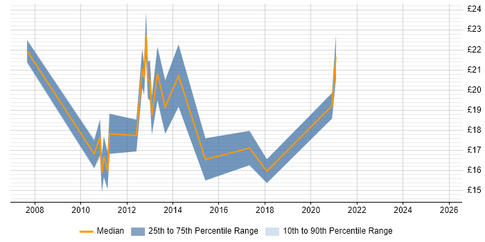 Contractor hourly rate distribution trend for jobs in Leicestershire citing Decision-Making