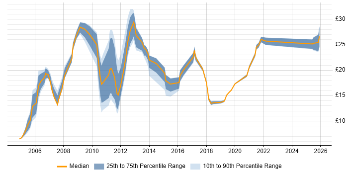 Contractor hourly rate distribution trend for jobs in Leicestershire citing Degree