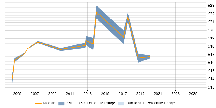 Contractor hourly rate distribution trend for jobs in Leicestershire citing Dell Contractor hourly rate distribution trend for jobs in Leicestershire citing Dell