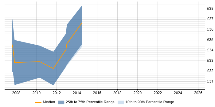 Contractor hourly rate distribution trend for jobs in Leicestershire citing Design Patterns