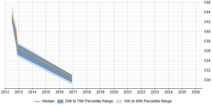 Contractor hourly rate distribution trend for Development Manager job vacancies in Leicestershire