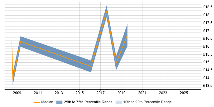 Contractor hourly rate distribution trend for jobs in Leicestershire citing DHCP