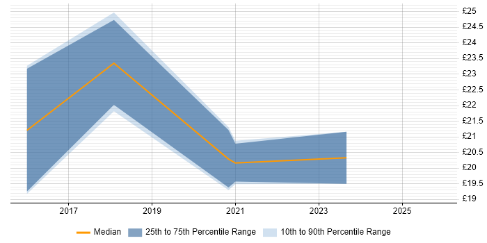 Contractor hourly rate distribution trend for jobs in Leicestershire citing Digital Marketing