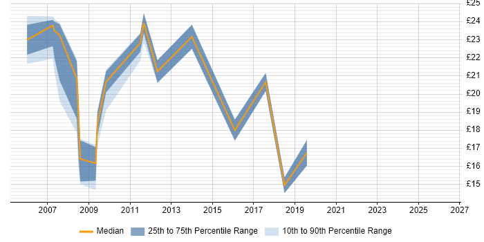 Contractor hourly rate distribution trend for jobs in Leicestershire citing DNS