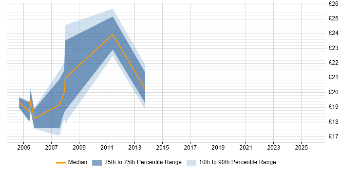 Contractor hourly rate distribution trend for jobs in Leicestershire citing Documentation Skills