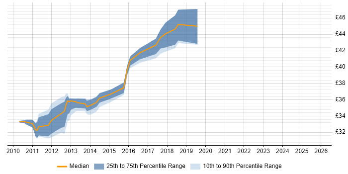 Contractor hourly rate distribution trend for jobs in Leicestershire citing .NET Framework
