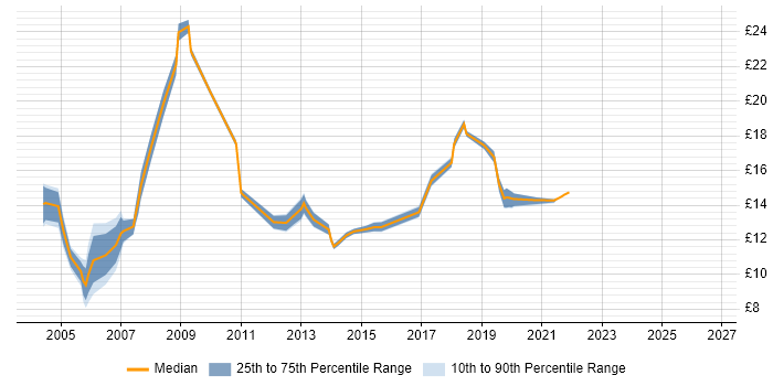 Contractor hourly rate distribution trend for jobs in Leicestershire citing Driving Licence