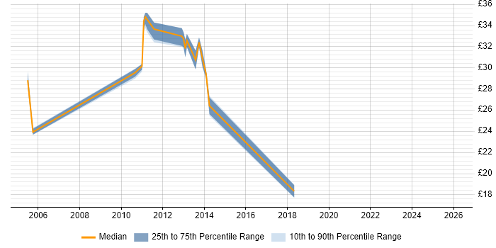 Contractor hourly rate distribution trend for jobs in Leicestershire citing E-Commerce