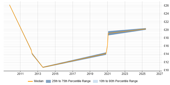 Contractor hourly rate distribution trend for jobs in Leicestershire citing e-Learning