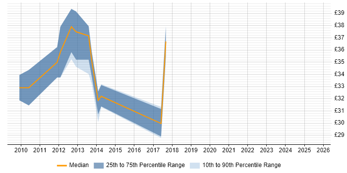 Contractor hourly rate distribution trend for jobs in Leicestershire citing ETL