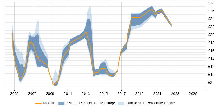 Contractor hourly rate distribution trend for jobs in Leicestershire citing Finance