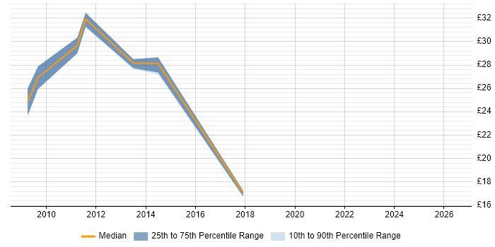 Contractor hourly rate distribution trend for Front-End Developer (Client-Side Developer) job vacancies in Leicestershire