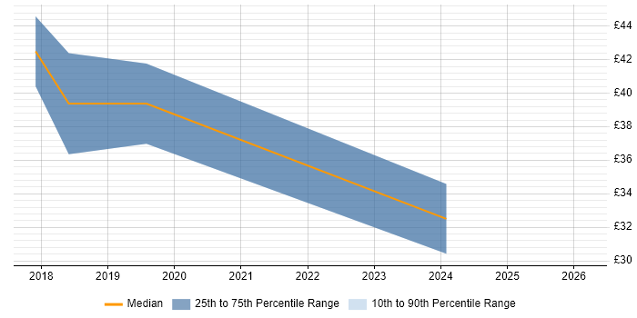 Contractor hourly rate distribution trend for jobs in Leicestershire citing Full-Stack Development