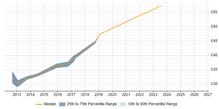 Contractor hourly rate distribution trend for jobs in Leicestershire citing Functional Testing