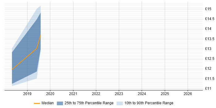 Contractor hourly rate distribution trend for jobs in Leicestershire citing GDPR