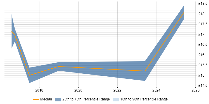 Contractor hourly rate distribution trend for jobs in Leicestershire citing Google