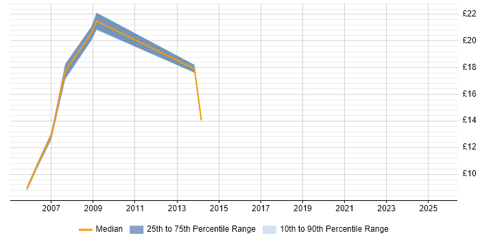Contractor hourly rate distribution trend for Hardware Engineer job vacancies in Leicestershire Contractor hourly rate distribution trend for Hardware Engineer job vacancies in Leicestershire