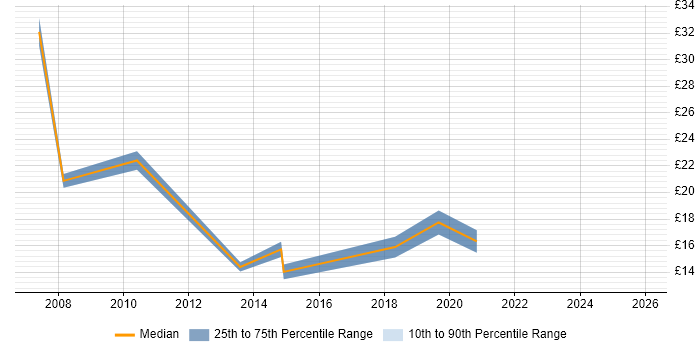 Contractor hourly rate distribution trend for jobs in Leicestershire citing Information Management