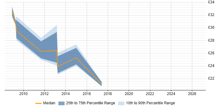 Contractor hourly rate distribution trend for jobs in Leicestershire citing Infrastructure Engineering