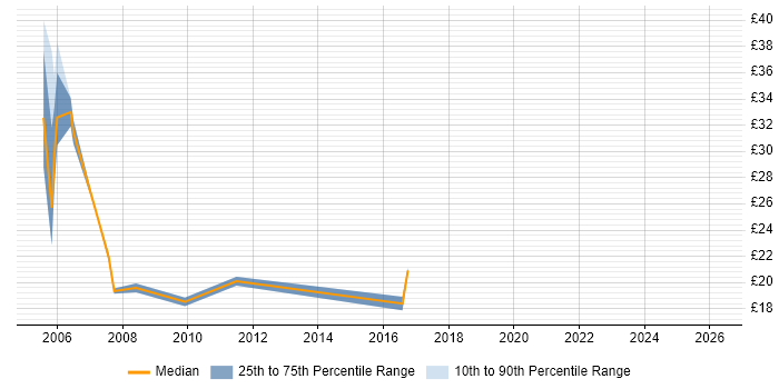 Contractor hourly rate distribution trend for jobs in Leicestershire citing Intranet