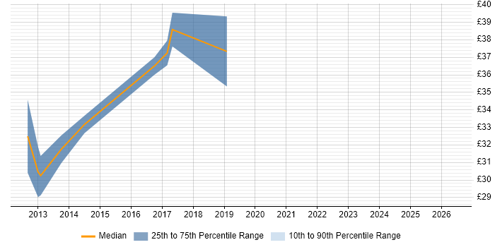 Contractor hourly rate distribution trend for jobs in Leicestershire citing ISEB