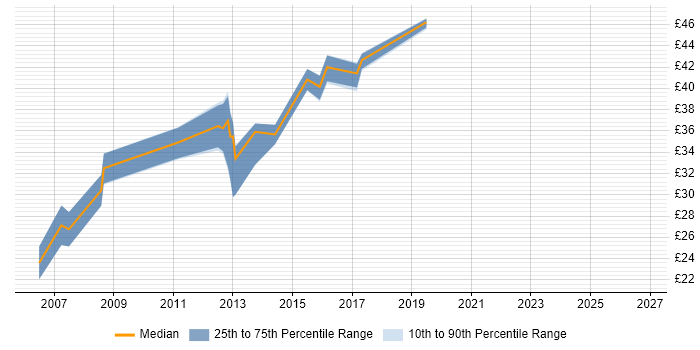 Contractor hourly rate distribution trend for jobs in Leicestershire citing ISO 9001