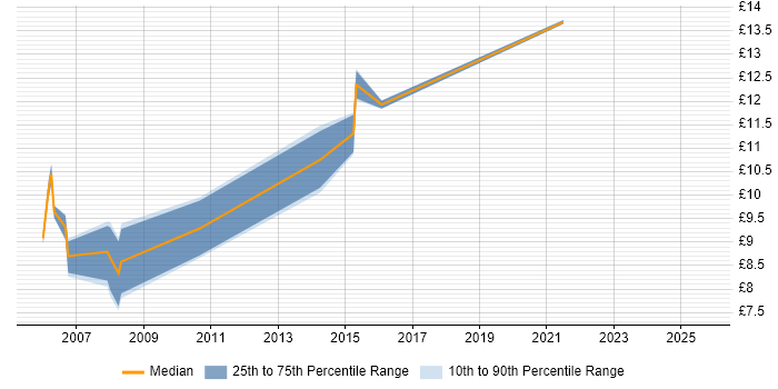 Contractor hourly rate distribution trend for IT Administrator job vacancies in Leicestershire