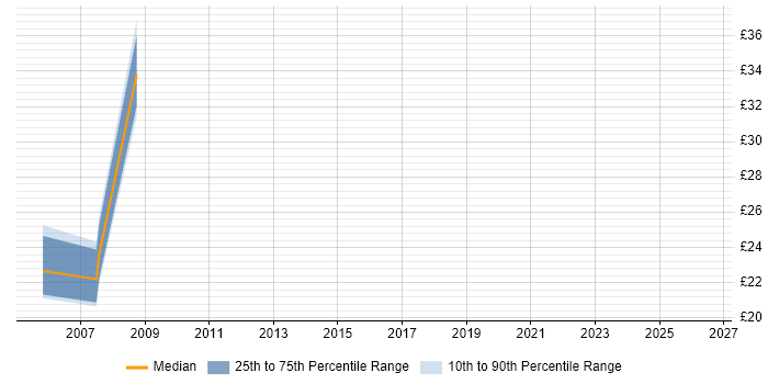 Contractor hourly rate distribution trend for Java Developer job vacancies in Leicestershire