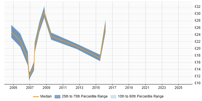 Contractor hourly rate distribution trend for jobs in Leicestershire citing Java
