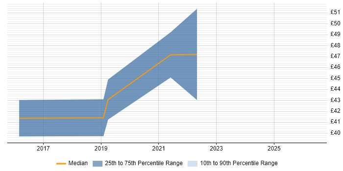 Contractor hourly rate distribution trend for jobs in Leicestershire citing JIRA