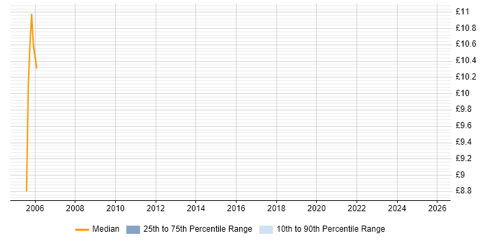 Contractor hourly rate distribution trend for jobs in Kegworth citing Analytical Skills