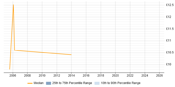 Contractor hourly rate distribution trend for jobs in Kegworth citing Continuous Improvement