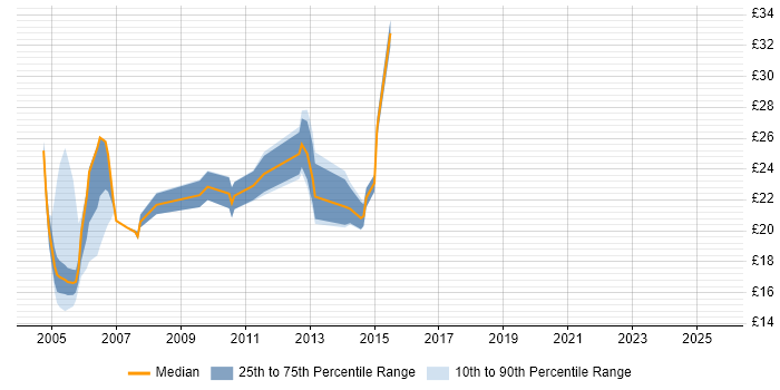 Contractor hourly rate distribution trend for Lead job vacancies in Leicestershire Contractor hourly rate distribution trend for Lead job vacancies in Leicestershire