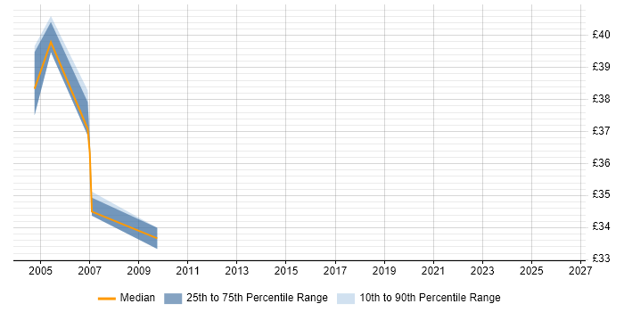 Contractor hourly rate distribution trend for jobs in Leicestershire citing Legacy Systems