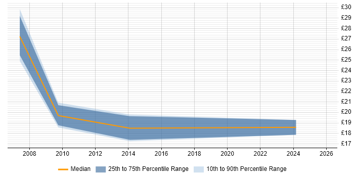 Contractor hourly rate distribution trend for jobs in Leicestershire citing Legal