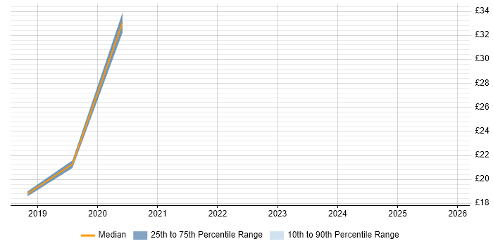 Contractor hourly rate distribution trend for jobs in Leicester citing 3G
