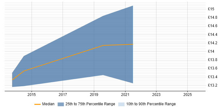 Contractor hourly rate distribution trend for jobs in Leicester citing A+ Certification