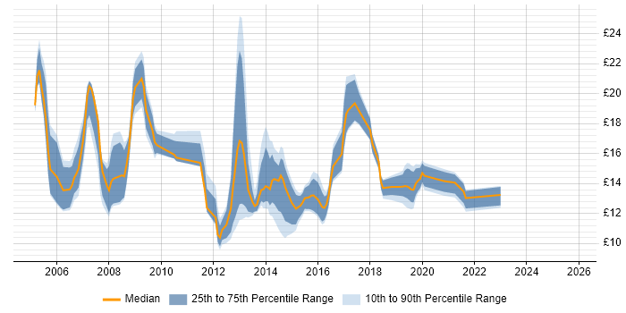 Contractor hourly rate distribution trend for jobs in Leicester citing Active Directory