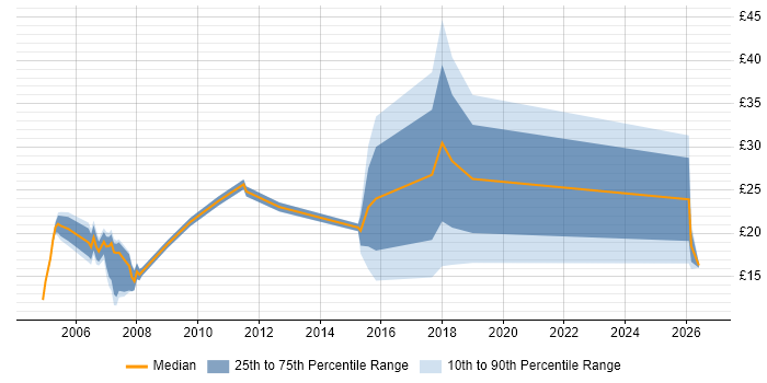 Contractor hourly rate distribution trend for Administrator job vacancies in Leicester