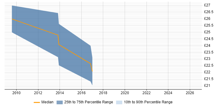 Contractor hourly rate distribution trend for jobs in Leicester citing Adobe Illustrator