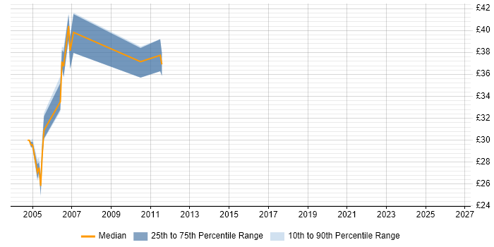 Contractor hourly rate distribution trend for jobs in Leicester citing AIX