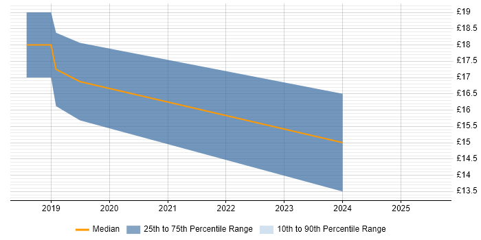 Contractor hourly rate distribution trend for jobs in Leicester citing Analytical Mindset