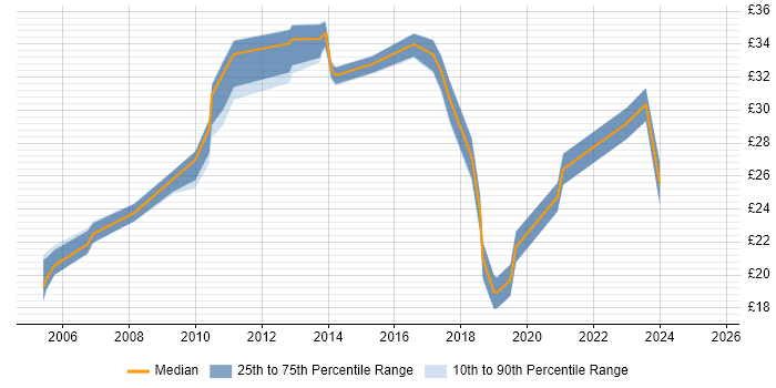 Contractor hourly rate distribution trend for jobs in Leicester citing Analytical Skills
