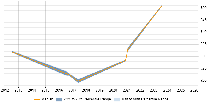 Contractor hourly rate distribution trend for jobs in Leicester citing Analytics