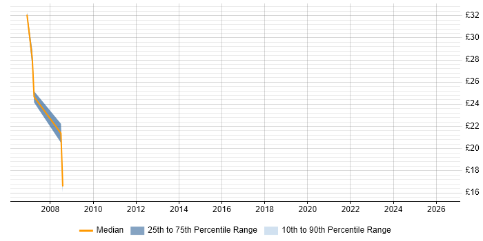 Contractor hourly rate distribution trend for Author job vacancies in Leicester