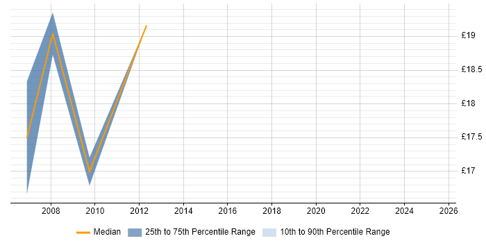 Contractor hourly rate distribution trend for jobs in Leicester citing Banking