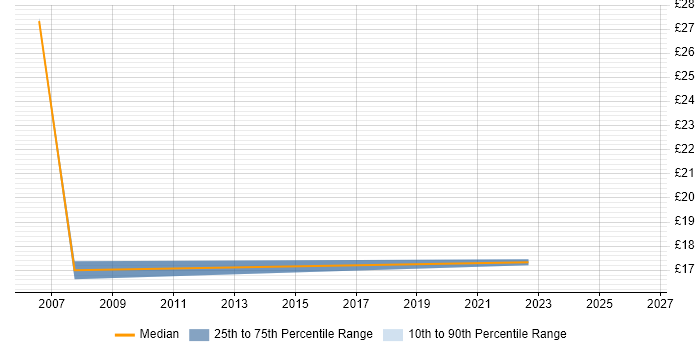 Contractor hourly rate distribution trend for jobs in Leicester citing Billing