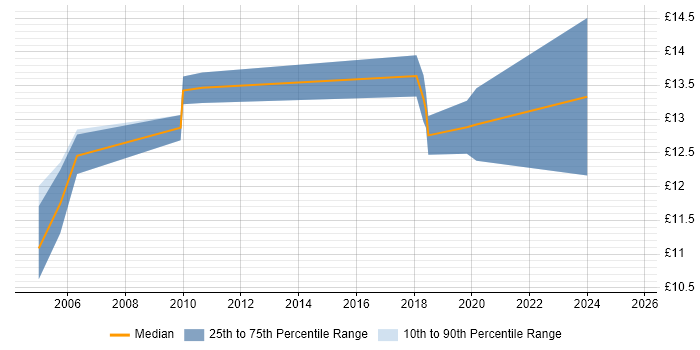 Contractor hourly rate distribution trend for jobs in Leicester citing Break/Fix
